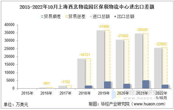 2015-2022年10月上海西北物流园区保税物流中心进出口差额