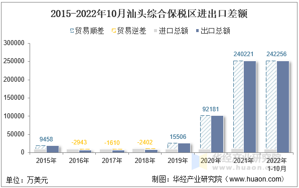 2015-2022年10月汕头综合保税区进出口差额