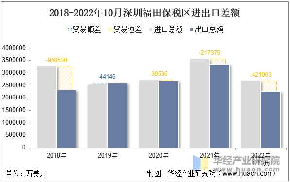 2018-2022年10月深圳福田保税区进出口差额