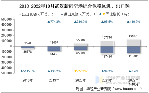2018-2022年10月武汉新港空港综合保税区进、出口额