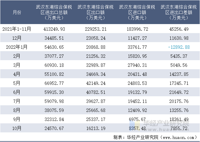 2021-2022年10月武汉东湖综合保税区进出口额月度情况统计表