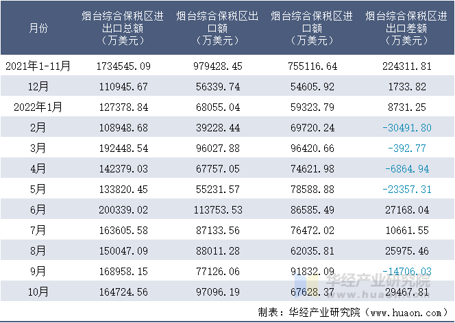 2021-2022年10月烟台综合保税区进出口额月度情况统计表