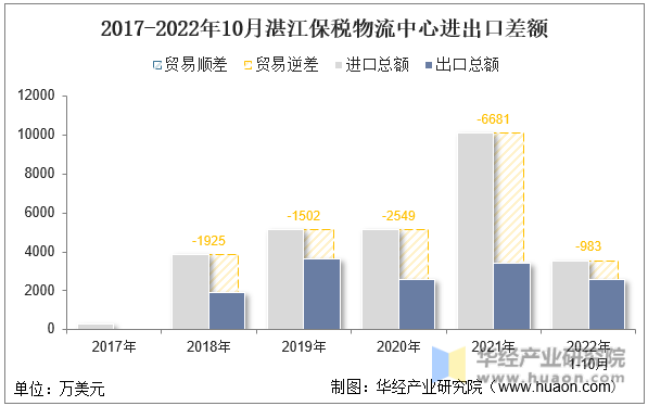 2017-2022年10月湛江保税物流中心进出口差额