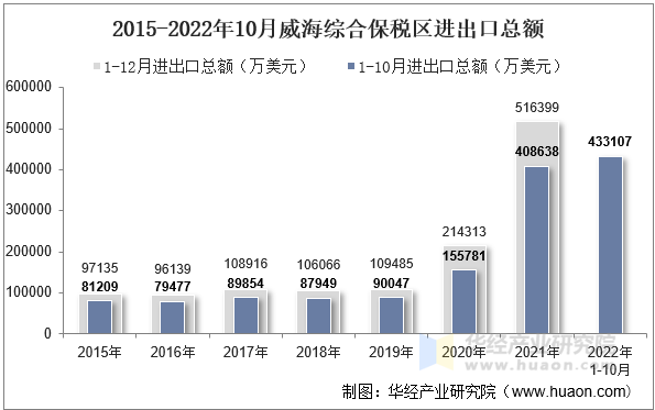 2015-2022年10月威海综合保税区进出口总额