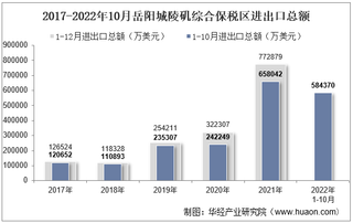 2022年10月岳阳城陵矶综合保税区进出口总额及进出口差额统计分析
