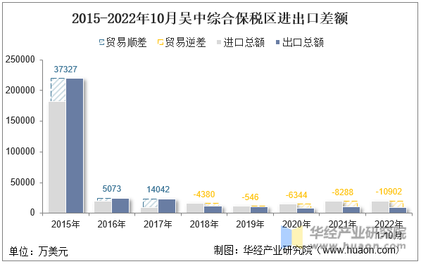 2015-2022年10月吴中综合保税区进出口差额