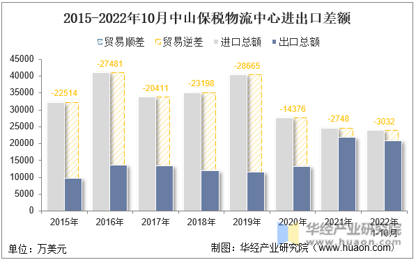 2015-2022年10月中山保税物流中心进出口差额