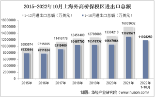 2022年10月上海外高桥保税区进出口总额及进出口差额统计分析