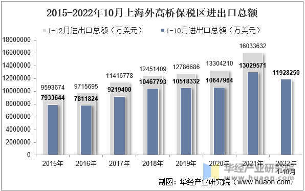 2015-2022年10月上海外高桥保税区进出口总额