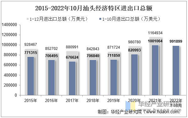 2015-2022年10月汕头经济特区进出口总额