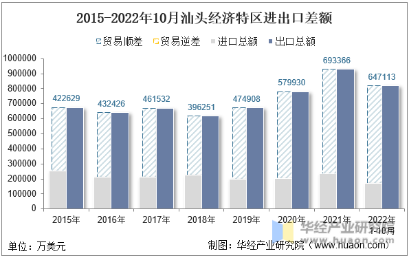 2015-2022年10月汕头经济特区进出口差额