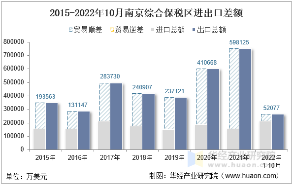 2015-2022年10月南京综合保税区进出口差额