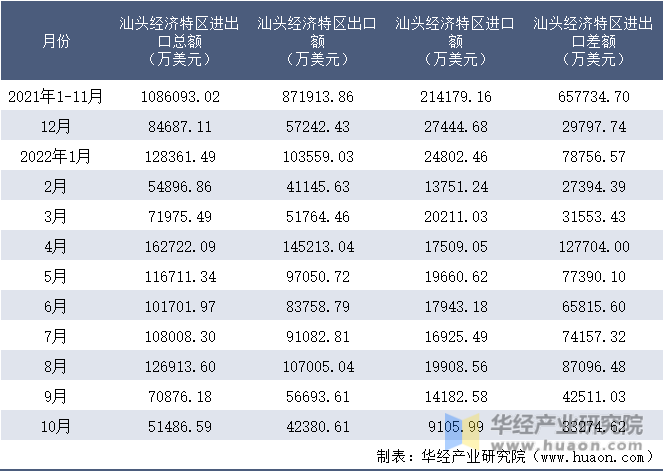 2021-2022年10月汕头经济特区进出口额月度情况统计表