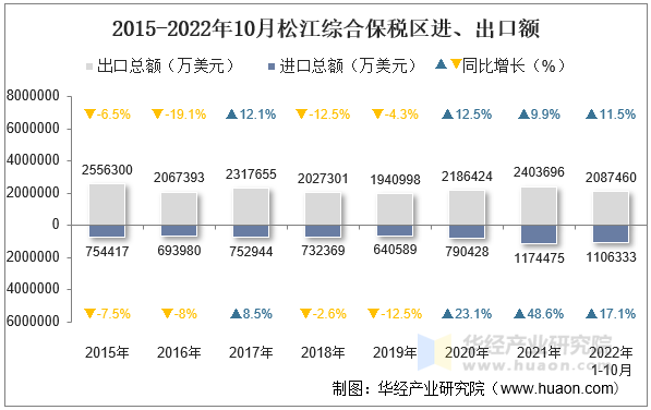 2015-2022年10月松江综合保税区进、出口额