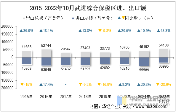 2015-2022年10月武进综合保税区进、出口额