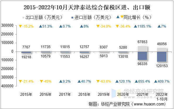 2015-2022年10月天津泰达综合保税区进、出口额