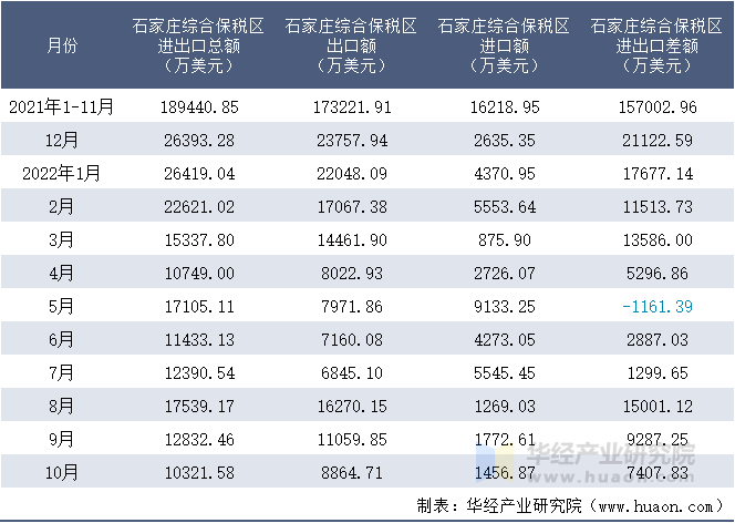 2021-2022年10月石家庄综合保税区进出口额月度情况统计表