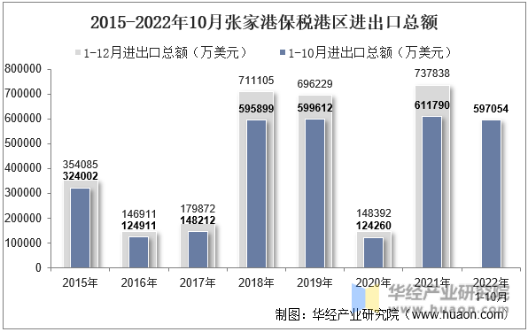 2015-2022年10月张家港保税港区进出口总额