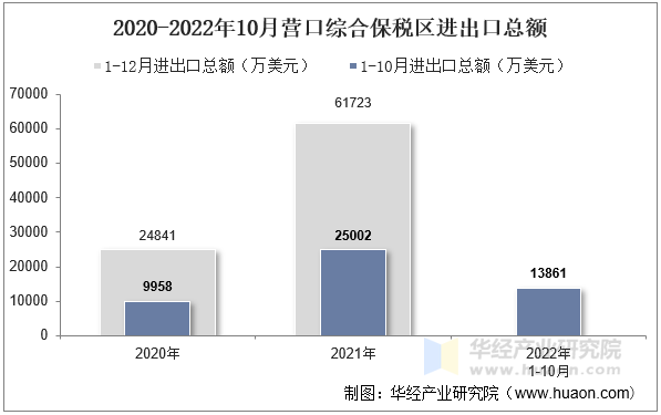 2020-2022年10月营口综合保税区进出口总额