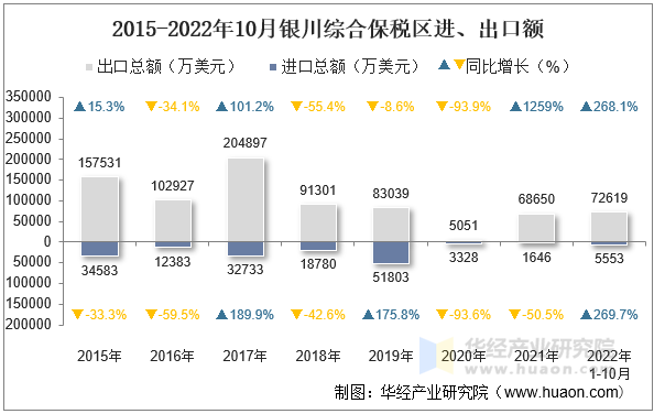 2015-2022年10月银川综合保税区进、出口额