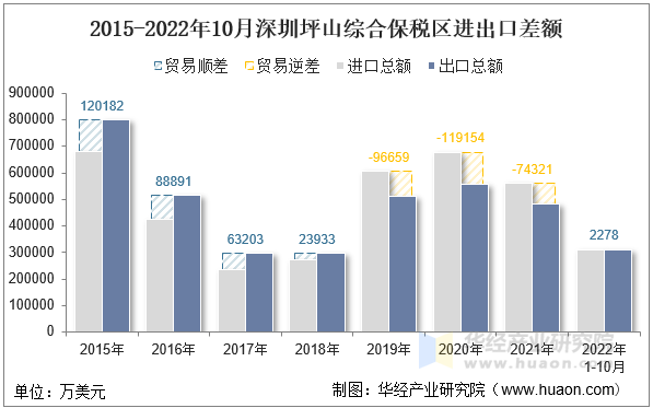 2015-2022年10月深圳坪山综合保税区进出口差额