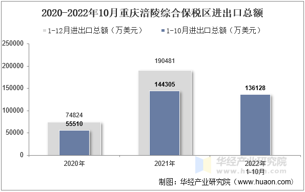 2020-2022年10月重庆涪陵综合保税区进出口总额