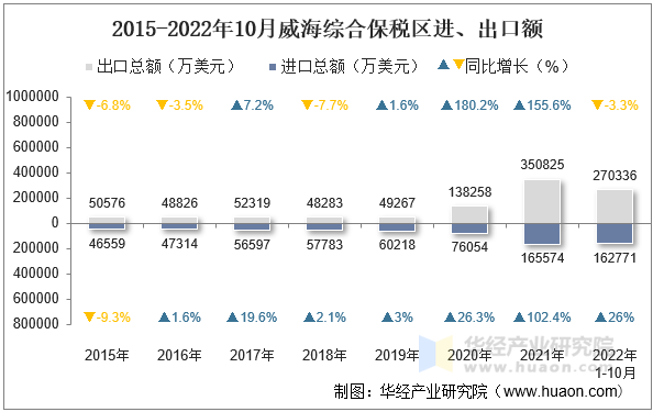 2015-2022年10月威海综合保税区进、出口额