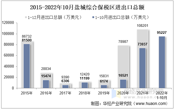 2015-2022年10月盐城综合保税区进出口总额