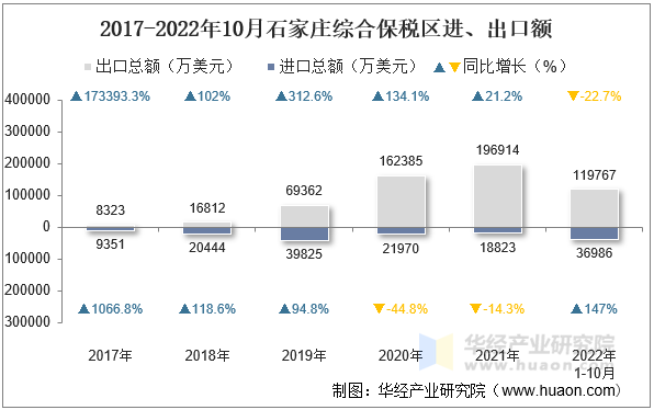 2017-2022年10月石家庄综合保税区进、出口额
