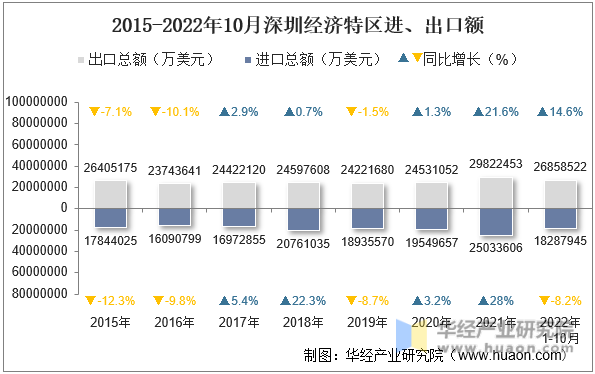 2015-2022年10月深圳经济特区进、出口额