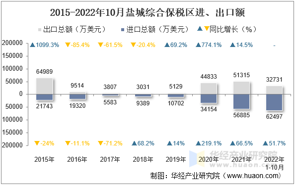 2015-2022年10月盐城综合保税区进、出口额
