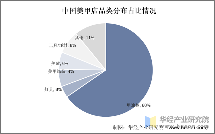 中国美甲店品类分布占比情况