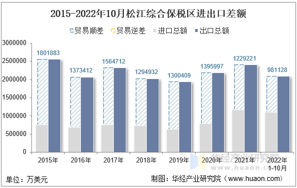 2015-2022年10月松江综合保税区进出口差额