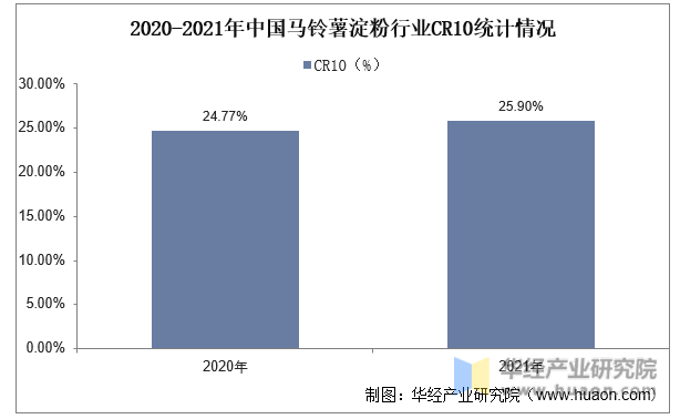 2020-2021年中国马铃薯淀粉行业CR10统计情况