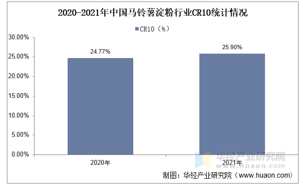 2020-2021年中国马铃薯淀粉行业CR10统计情况