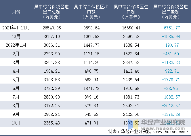 2021-2022年10月吴中综合保税区进出口额月度情况统计表