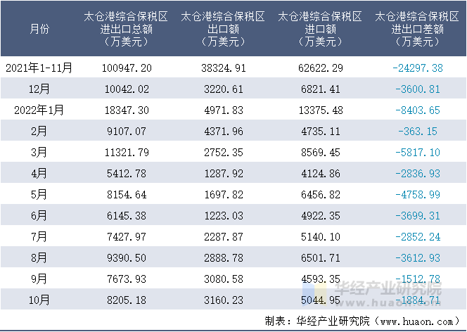 2021-2022年10月太仓港综合保税区进出口额月度情况统计表
