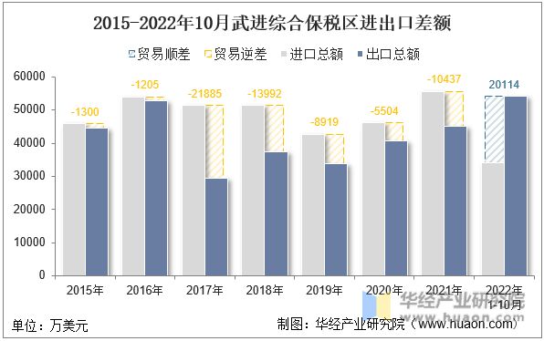 2015-2022年10月武进综合保税区进出口差额