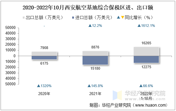 2020-2022年10月西安航空基地综合保税区进、出口额