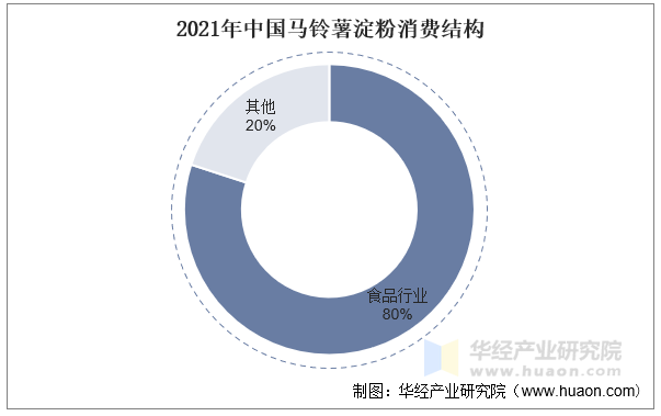 2021年中国马铃薯淀粉消费结构