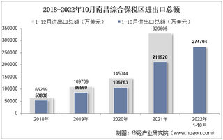 2022年10月南昌综合保税区进出口总额及进出口差额统计分析