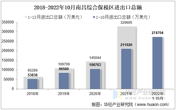 2018-2022年10月南昌综合保税区进出口总额
