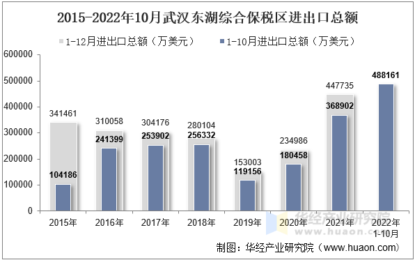 2015-2022年10月武汉东湖综合保税区进出口总额