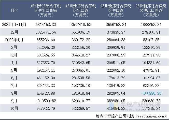 2021-2022年10月郑州新郑综合保税区进出口额月度情况统计表