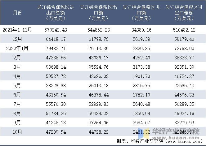 2021-2022年10月吴江综合保税区进出口额月度情况统计表