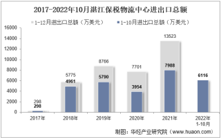 2022年10月湛江保税物流中心进出口总额及进出口差额统计分析