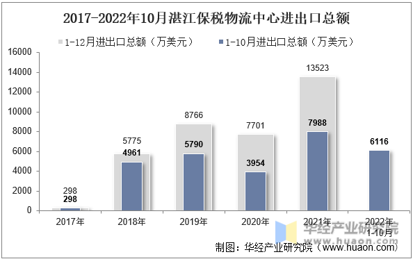 2017-2022年10月湛江保税物流中心进出口总额