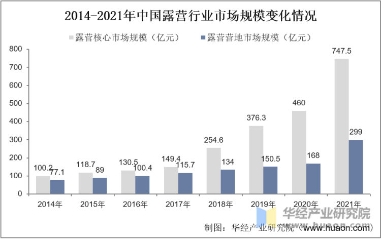 2014-2021年中国露营行业市场规模变化情况