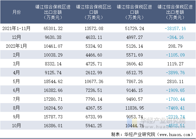 2021-2022年10月镇江综合保税区进出口额月度情况统计表