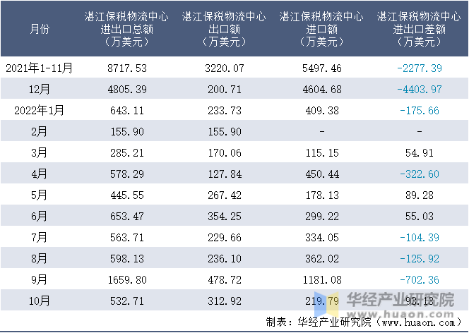 2021-2022年10月湛江保税物流中心进出口额月度情况统计表